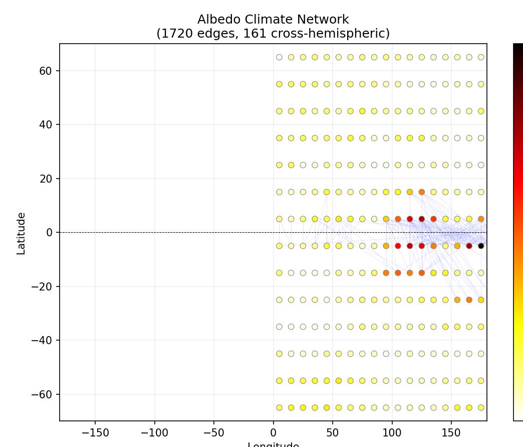 Albedo climate network with hubs concentrated in the tropical Pacific