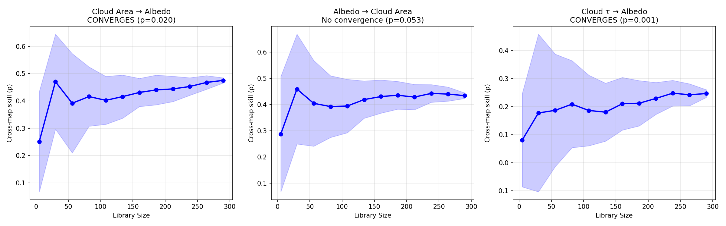Convergent cross mapping showing cloud to albedo convergence but not the reverse