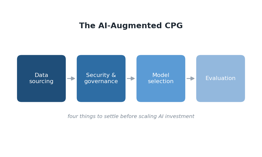 Four considerations for CPG AI adoption