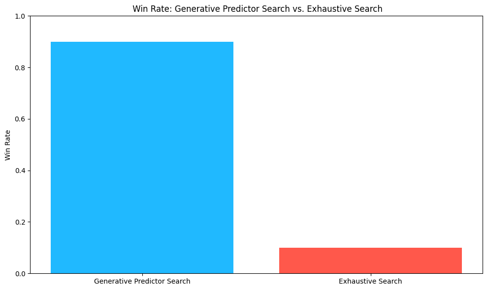 Win rate comparison for LLM-driven forecasting