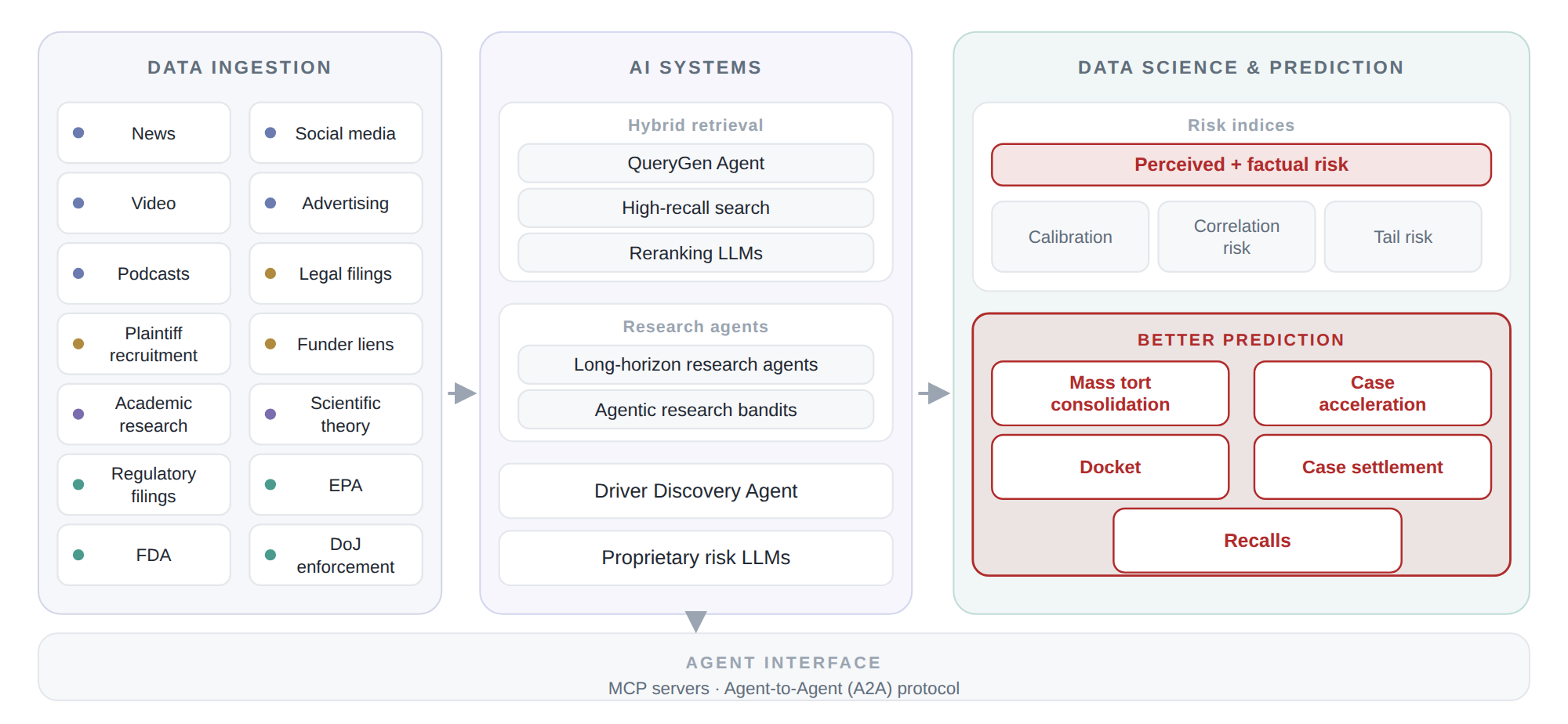 RiskWise platform architecture diagram