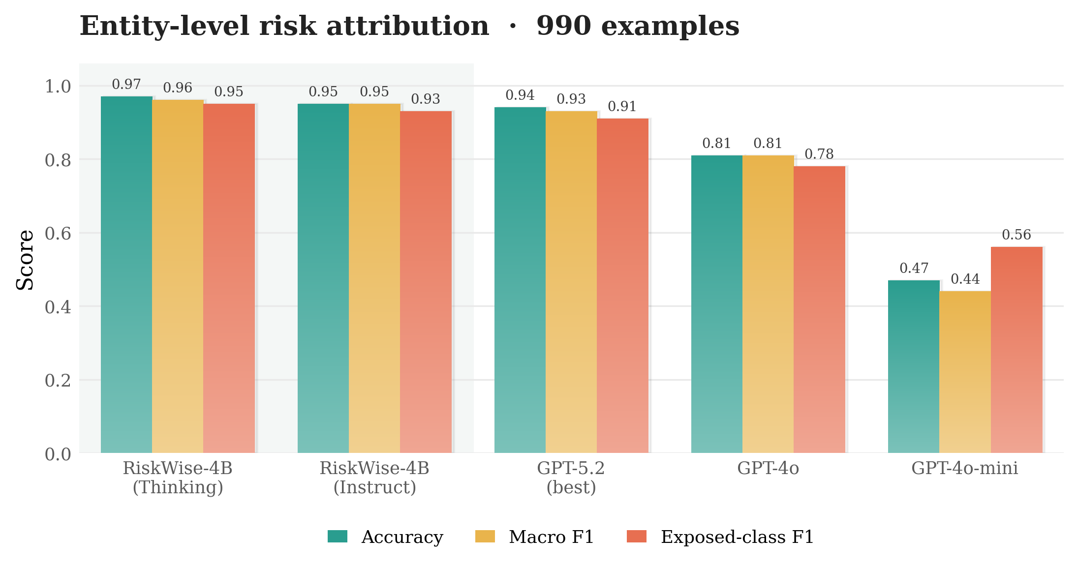 Entity-level risk attribution accuracy: RiskWise-4B ahead of GPT-4o and GPT-4o-mini