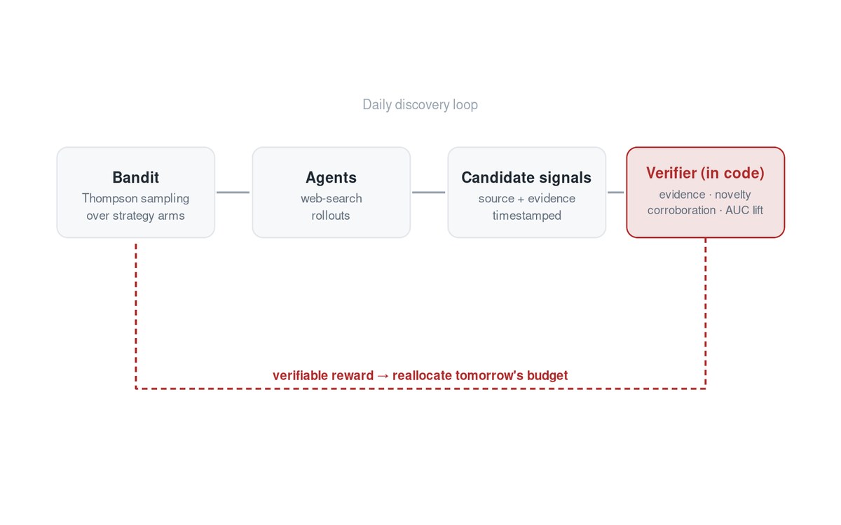 Diagram of a Thompson-sampling bandit allocating research agents under a code-computed verifiable reward