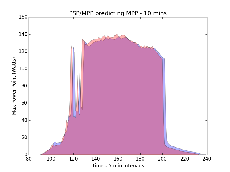 Predicted versus observed max power point time series