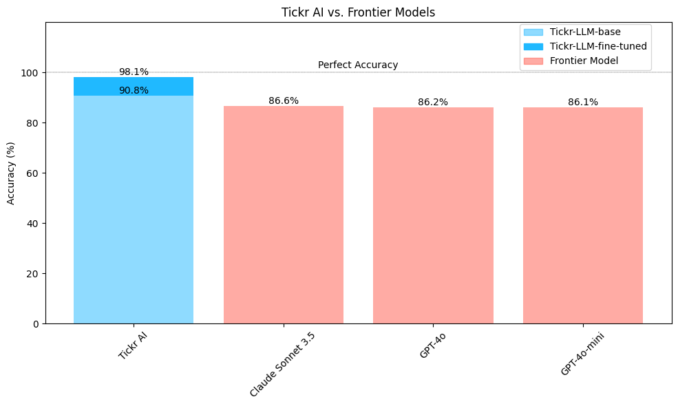 **Figure 1:** Performance of Tickr-LLM-base, Tickr-LLM-fine-tuned, and the commercial frontier models offered by OpenAI & Anthropic. Performance is the average accuracy across four datasets. The dashed line marks 100% accuracy (no misclassifications).