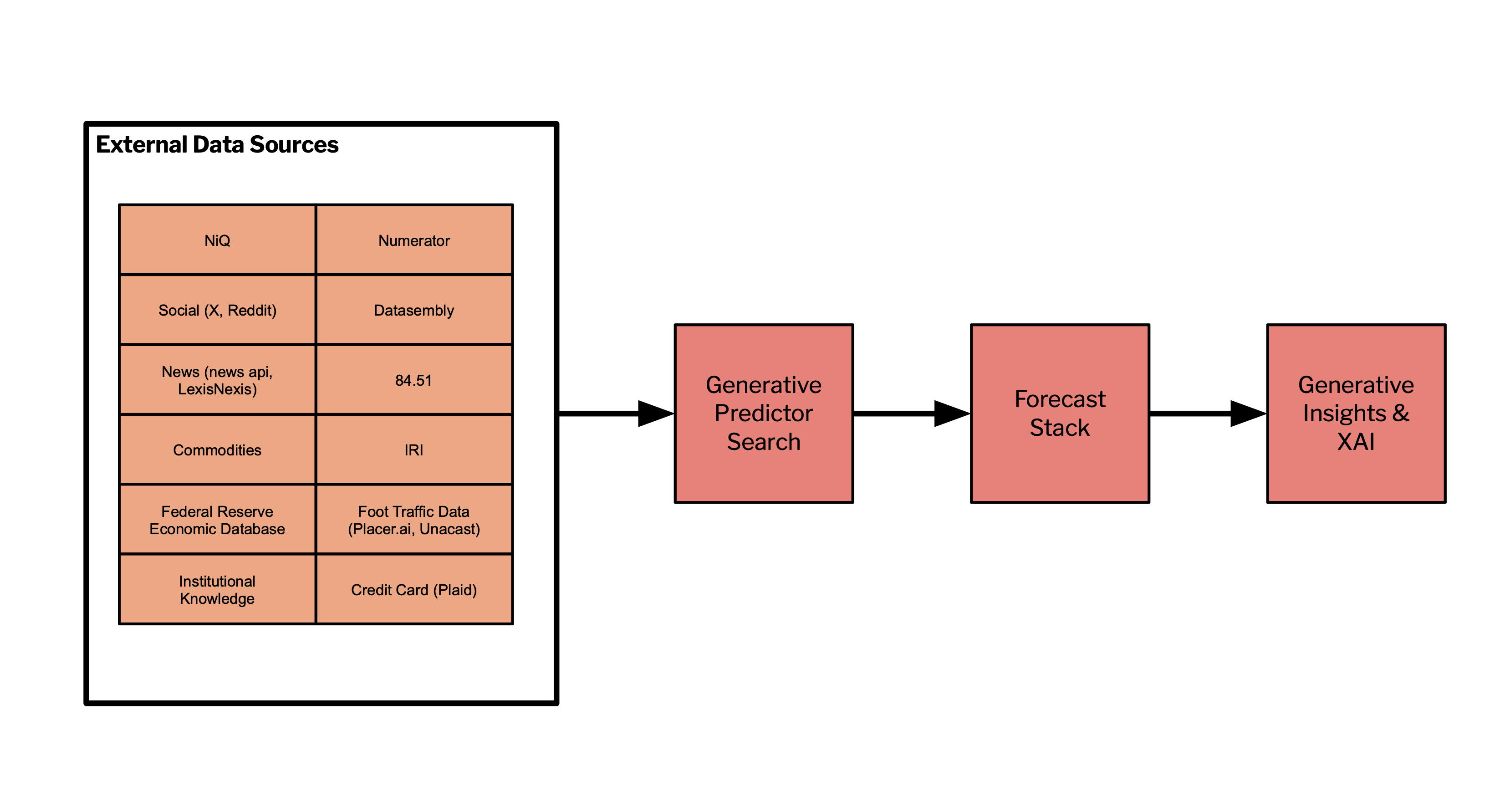 Figure 8: Multiple heterogeneous data sources integrated into GPS & SmartForecast. GPS covariates are sent to Tickr’s forecasting stack and Generative Insights & XAI algorithms.