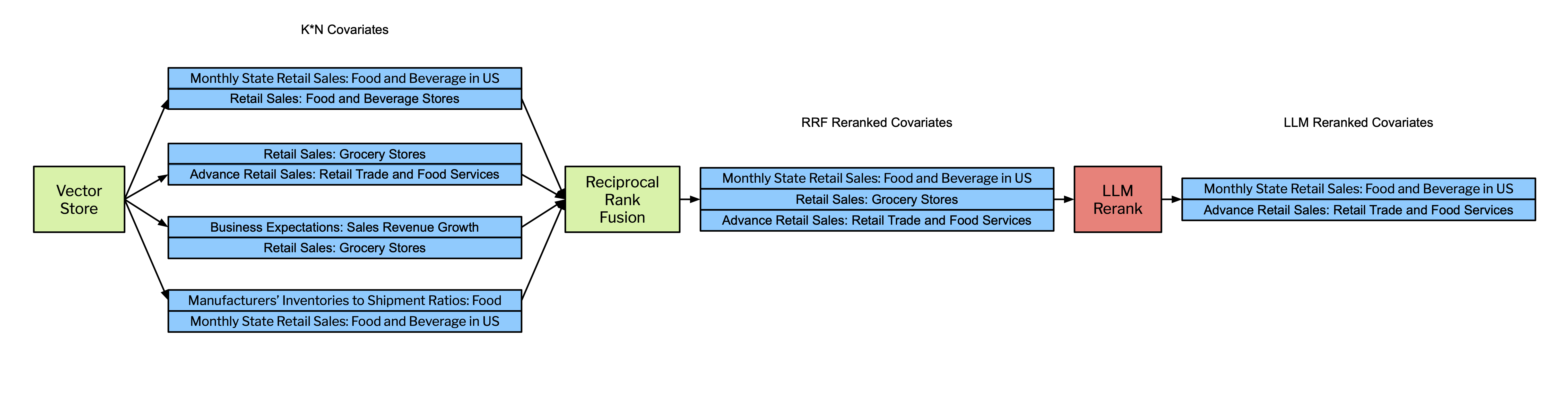 Figure 3: Each of the N search queries return K candidate covariates. These candidate covariates are sent to a reciprocal rank fusion scoring step to prune covariates. Finally we send the candidate covariates to a generative reranking step. Blue boxes represent raw text, red boxes represent an interaction with a model, and green boxes represent something search related.