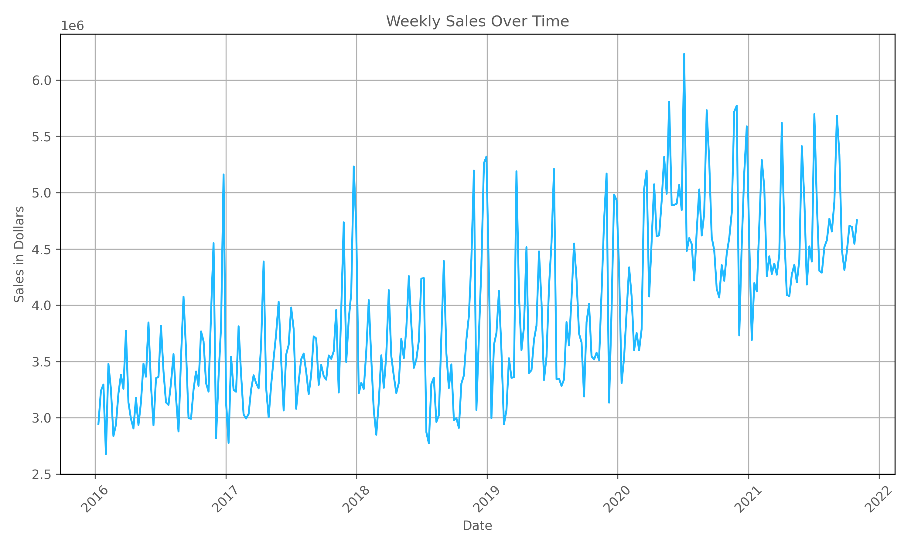 Figure 1: National, weekly sales for a select CSD brand for one retailer.