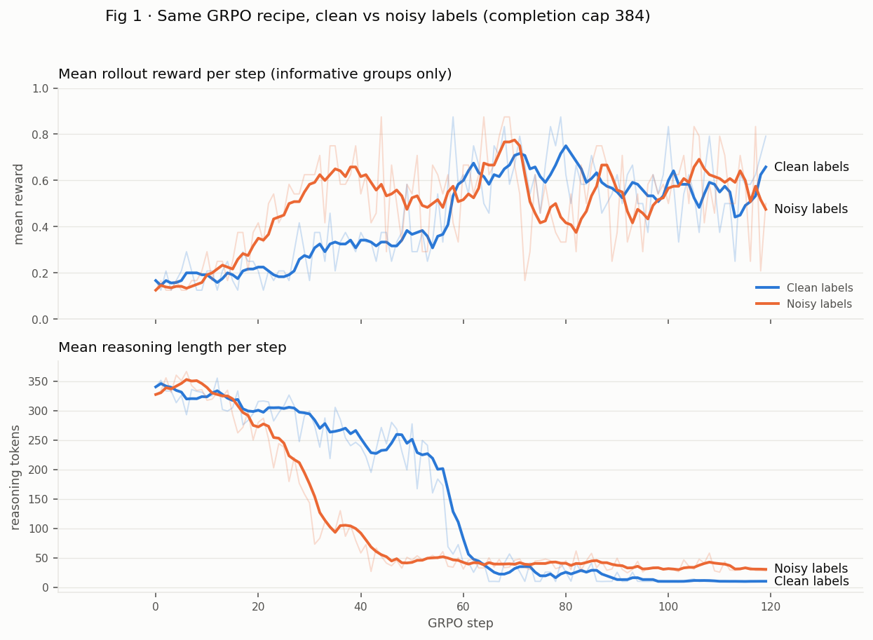 Figure 1. Two-panel training curves comparing GRPO under clean and noisy labels. Reward per step on top, reasoning length per step below. Both runs collapse in reasoning length; the clean-label run collapses roughly 25 steps later.