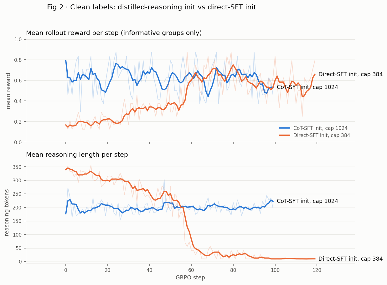 Figure 2. Two-panel training curves comparing GRPO from a CoT-distilled initialization at cap 1024 against a direct-SFT initialization at cap 384. The distilled run starts at high reward with stable 200-token reasoning. The direct run starts near zero reward and collapses its reasoning to stubs.