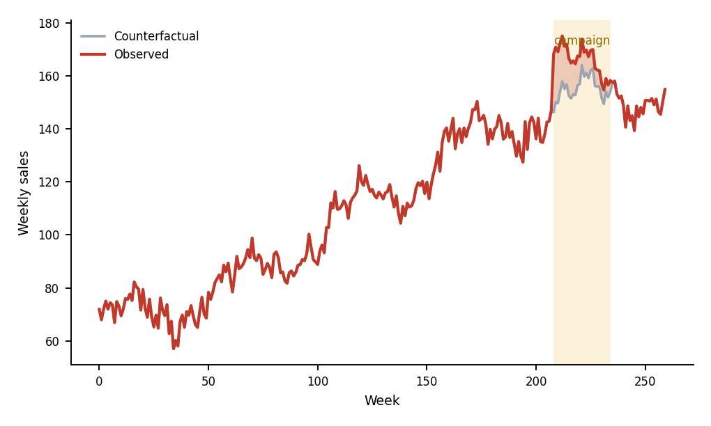 Observed sales against a modelled counterfactual during a campaign window