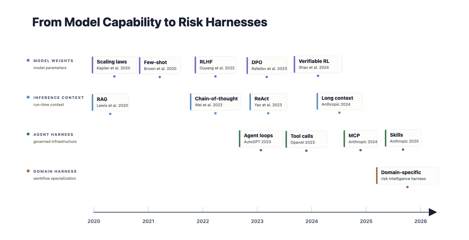 Figure 2. From weights to context to harness. Milestones are representative, not exhaustive. RiskWise sits at the domain-specific harness layer: generic agent infrastructure specialized with risk memory, skills, tools, retrieval, and protocols.