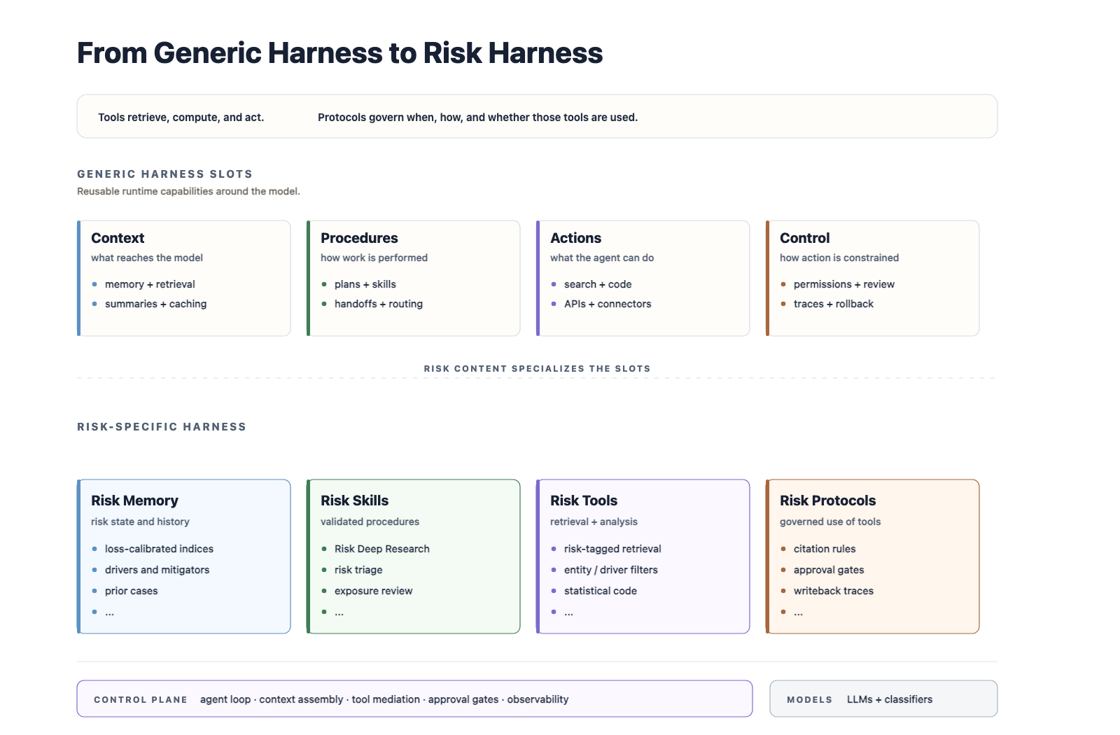 Figure 3. The Risk Harness architecture. RiskWise specializes generic agent infrastructure with risk memory, risk skills, risk tools, and risk protocols. Generic harness slots sit above the dashed line; the risk-specific examples below are non-exhaustive. Tools retrieve, compute, and act; protocols govern permissions, citation, writeback, approval, and traces.
