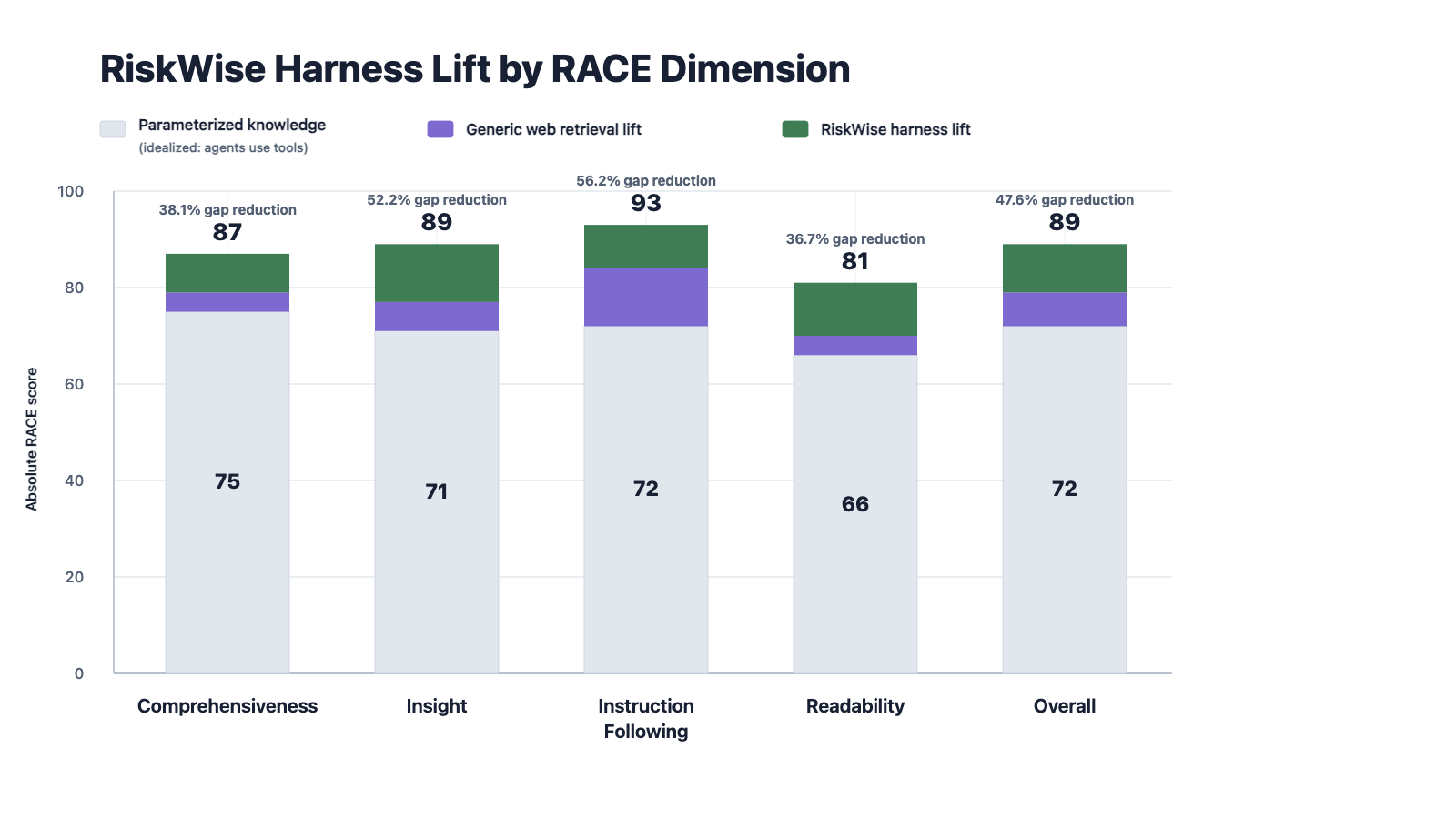 Figure 1. RACE score decomposition on Deep Research Bench, averaged across Claude Opus 4.8, Claude Sonnet 4.6, and GPT-5.5. Bars decompose average score into parameterized knowledge, generic web retrieval lift, and RiskWise harness lift. The gray segment represents parameterized knowledge in the restricted no-info condition, an idealized baseline because agentic systems increasingly use external tools. The purple segment shows generic web retrieval lift; the green segment shows the additional RiskWise harness lift. Numbers above bars report relative gap-to-ceiling reduction versus web-only, computed as reduction in 100 - RACE.