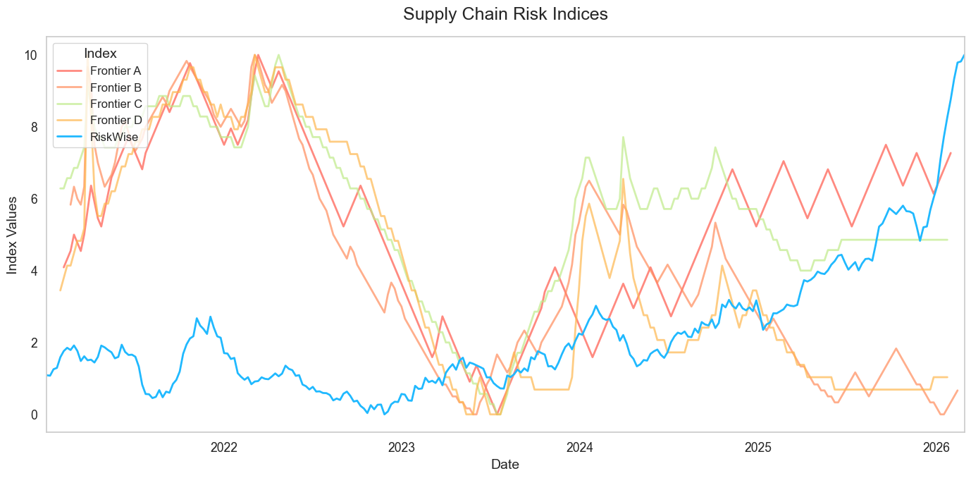 Figure 2: Frontier AI model–generated risk indices vs. the RiskWise index for Supply Chain