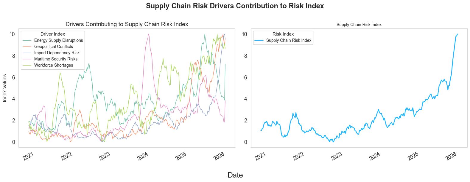 Figure 3: Supply Chain Driver Indices contributing to Supply Chain Index