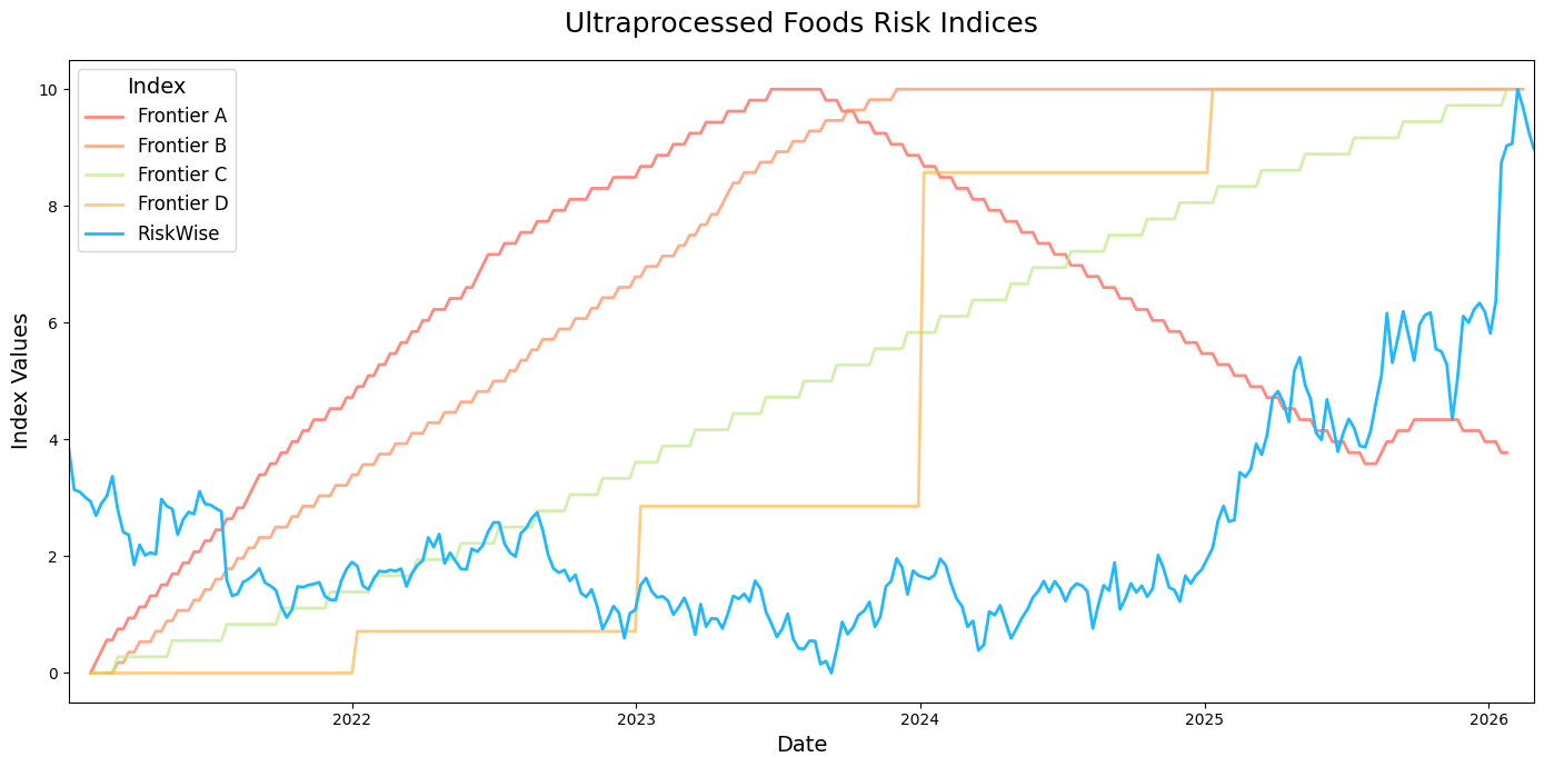 Figure 1: Frontier AI model–generated risk indices vs. the RiskWise index for Ultra-processed Foods