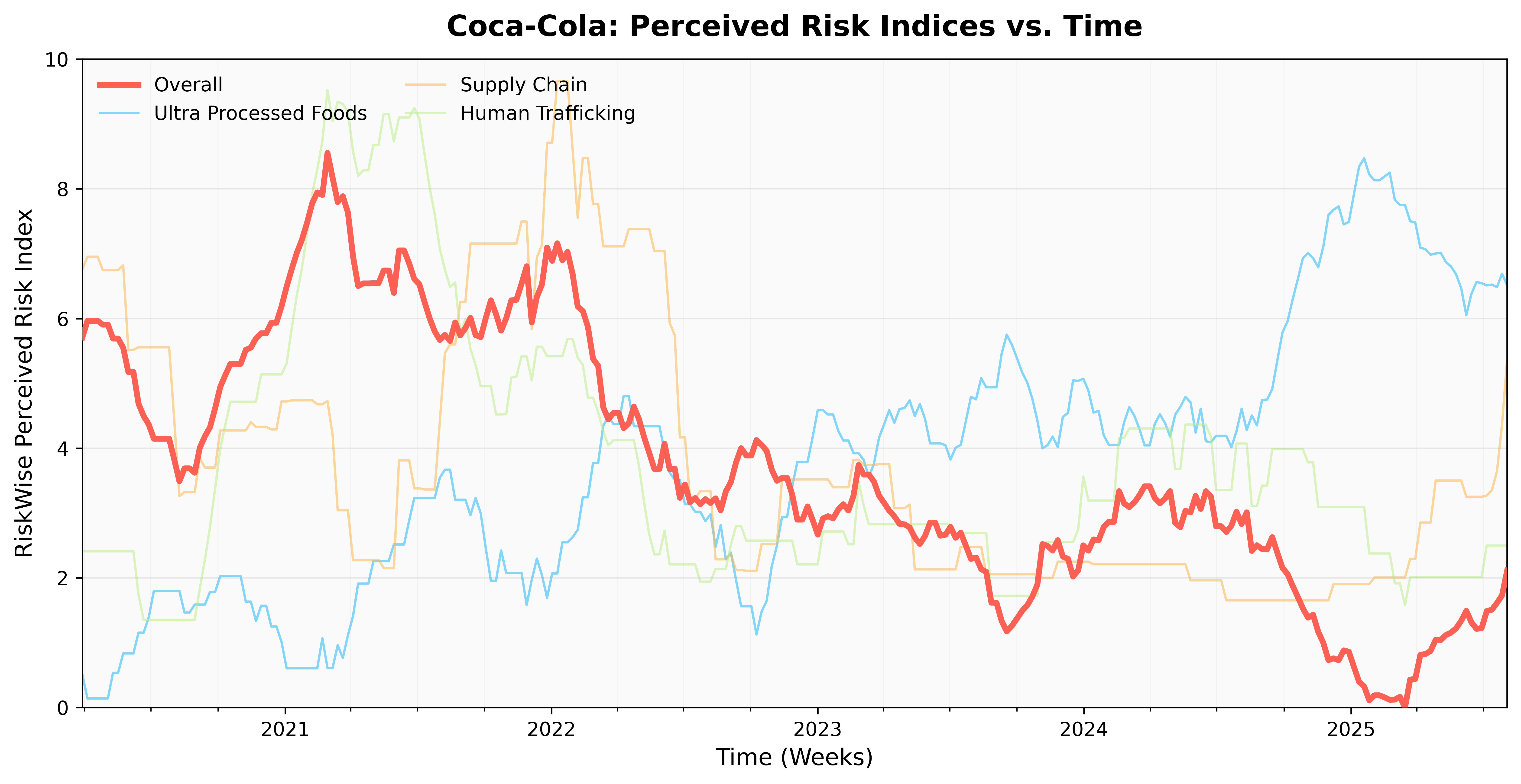 **Figure 2. Coca-Cola, 26-week normalized perceived-risk indices.** The **Final Risk Index** (red) is the time-normalized composite derived from driver and channel specific signals; faint lines show the underlying driver indices (e.g., Ultra-Processed Foods, Supply Chain, Human Trafficking, Generative AI). Series are smoothed with a centered 26-week moving average and scaled per series to the x-axis is weekly over the past five years.