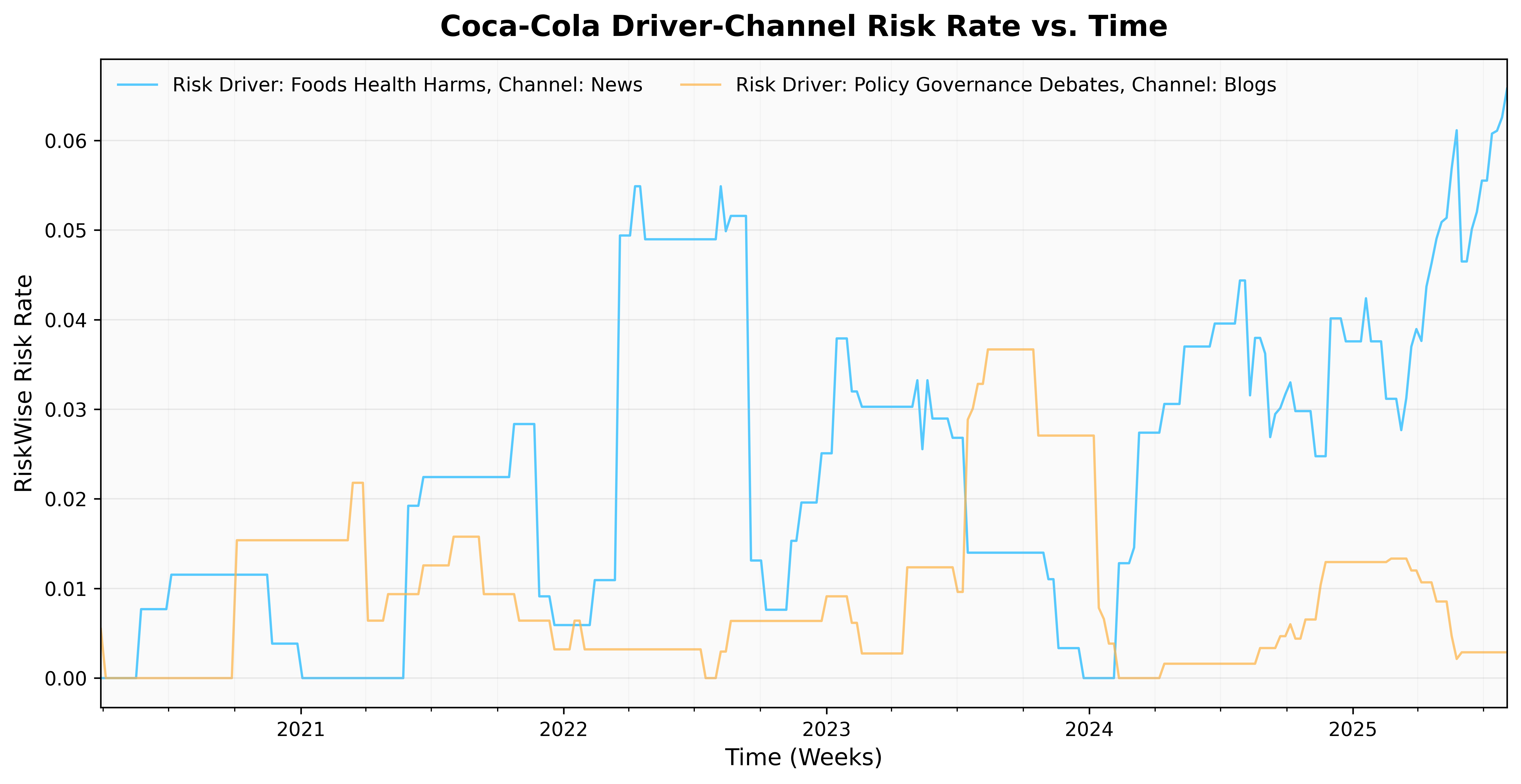 Figure 1. Coca-Cola, Driver–Channel Risk Rate Over Time for risk topic Ultra Processed Foods. Each line represents the normalized RiskWise risk rate for a specific driver–channel pair. Series are smoothed with a centered 26-week moving average.