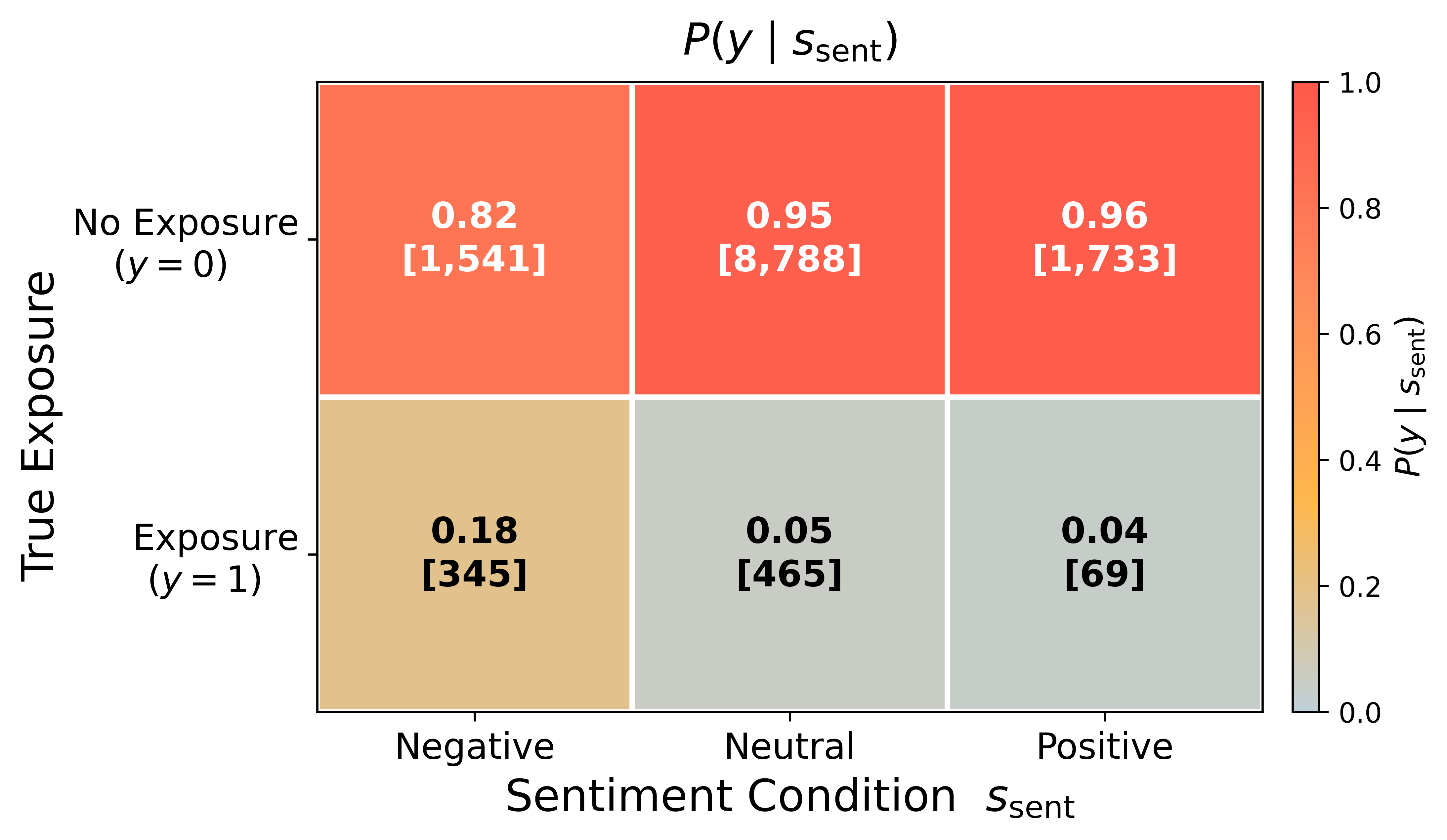 Figure 3: Conditional probability of true exposure given sentiment, $(P(y \mid s_{\text{sent}})$. Each cell shows the exposure probability with the number of documents in brackets.