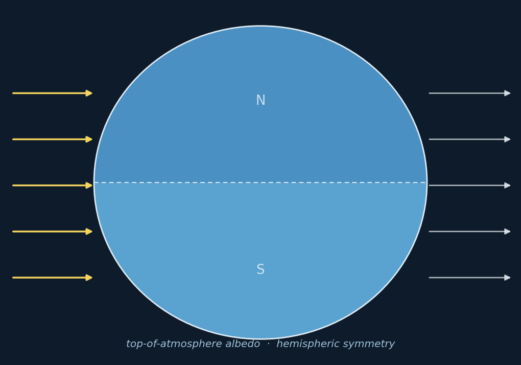 Schematic of incoming solar and reflected radiation across Earth's hemispheres