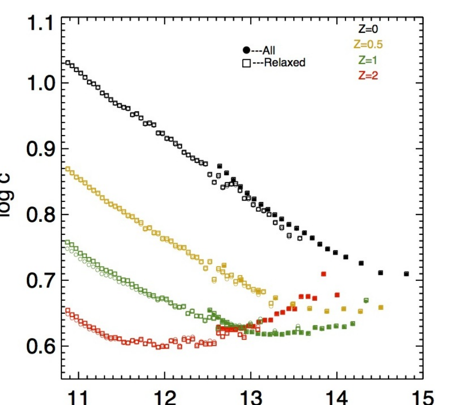 Halo mass–concentration relation across redshifts